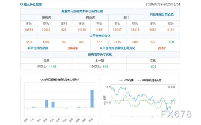 CFTC持仓解读：欧元、原油看多意愿双双升温(8月4日当周)