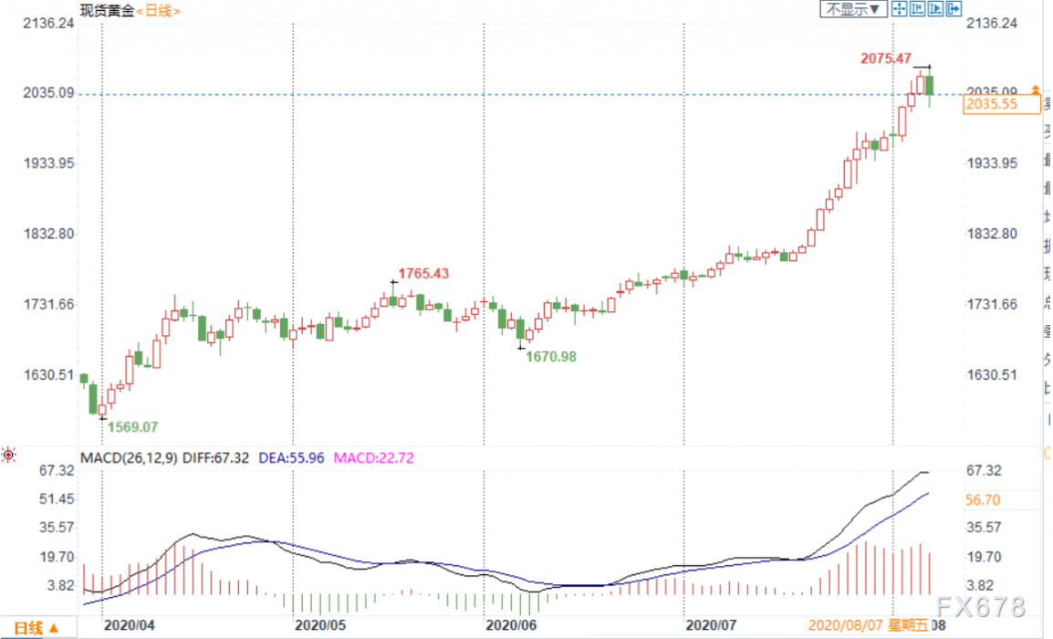 黄金周评：非农数据靓丽，金价自纪录高位大幅跳水！但难改看多趋势，周线成功9连阳