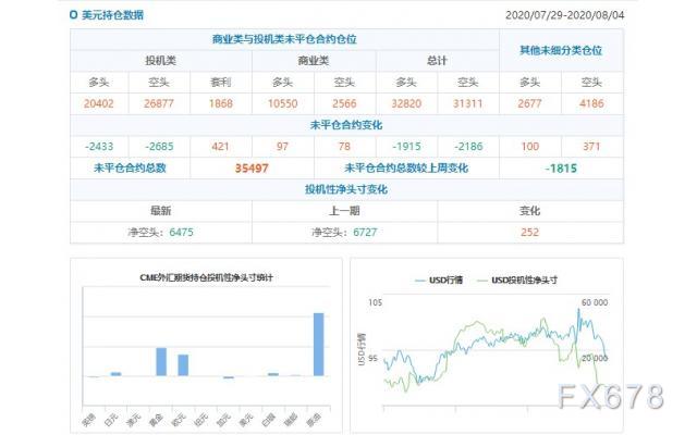 CFTC持仓解读：欧元、原油看多意愿双双升温(8月4日当周)