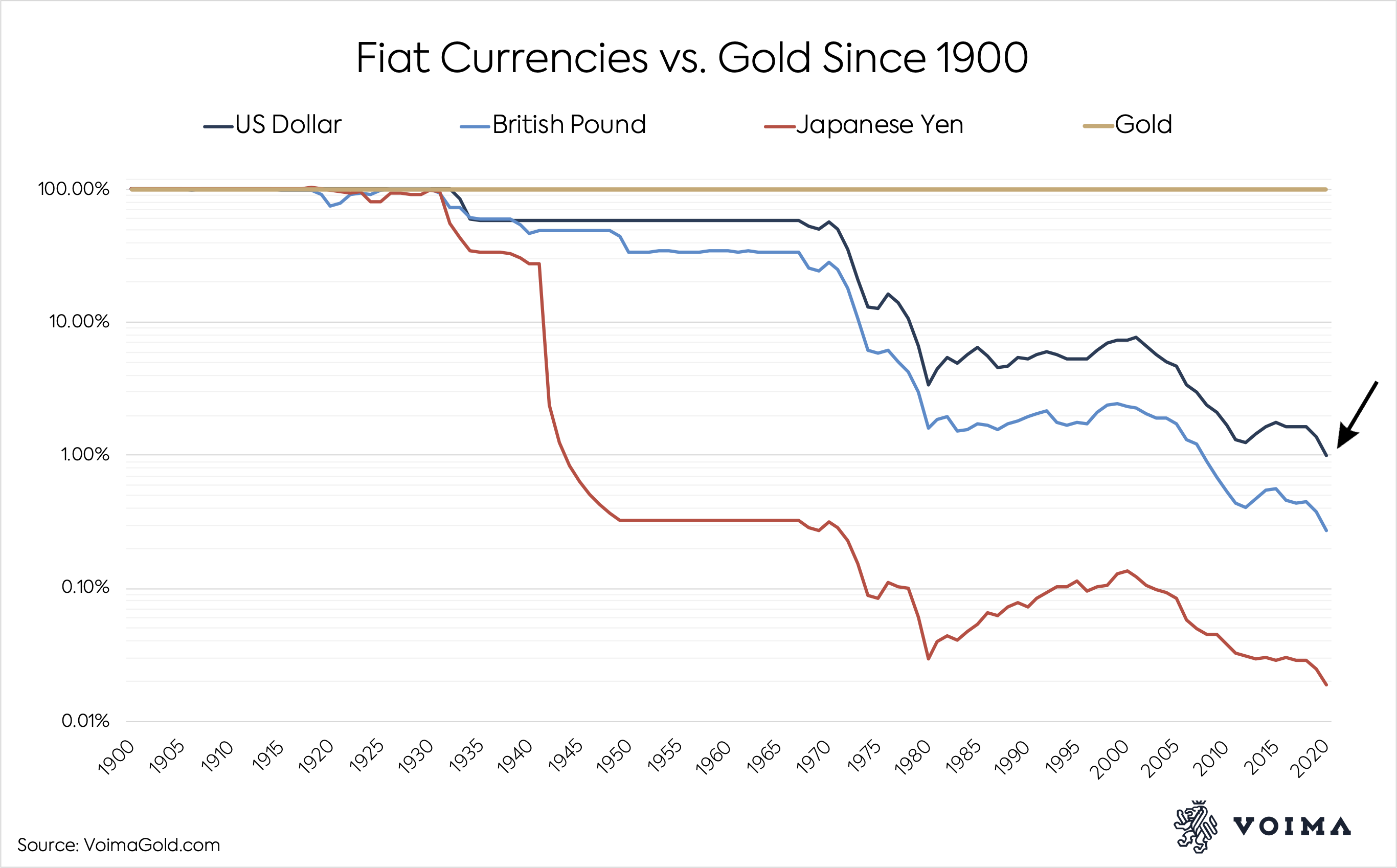 过去的100年 美元相对黄金贬值99%！