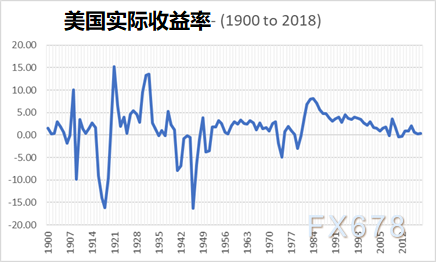 美国实际收益率可能跌至-4%！诺奖获得者点出黄金发力因素，多头短暂停歇难阻黄金涨势