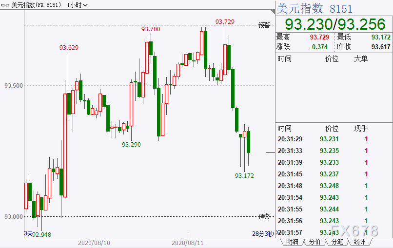 黄金大跌3%，创逾一周新低，全球抗疫取得重要里程碑；但美国继续掉队，美元重新走弱