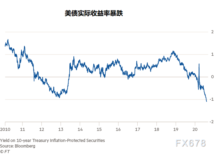 美国实际收益率可能跌至-4%！诺奖获得者点出黄金发力因素，多头短暂停歇难阻黄金涨势