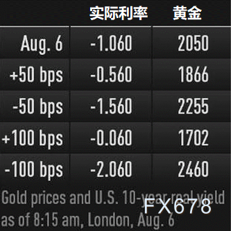 美国实际收益率可能跌至-4%！诺奖获得者点出黄金发力因素，多头短暂停歇难阻黄金涨势