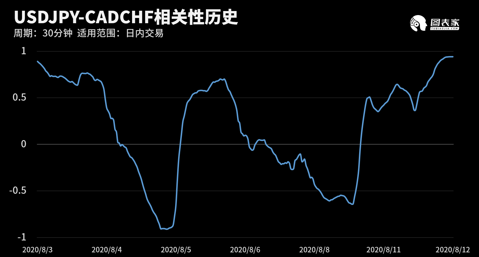 技术图表：今日外汇市场交易机会提醒（8月12日）