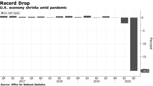 英国第二季度经济萎缩20.4%，幅度居富裕国家之首
