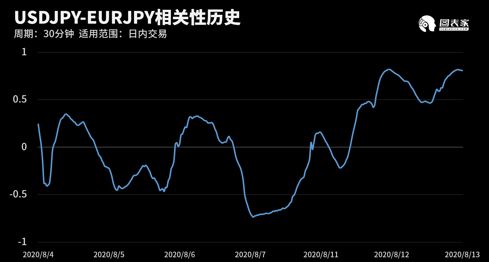 技术图表：今日外汇市场交易机会提醒（08月13日）