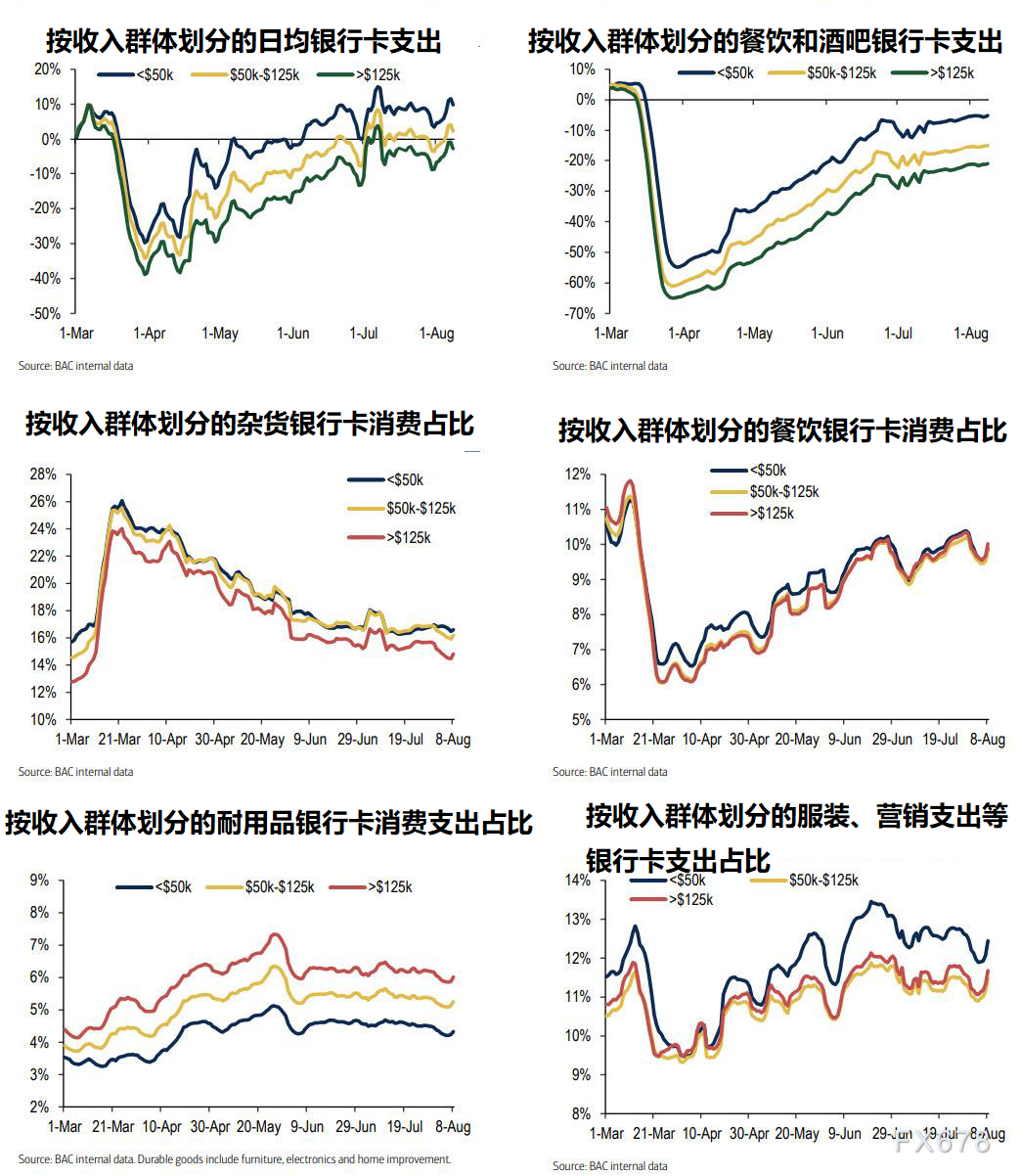 财政悬崖是否会冲击7月消费数据？实时银行卡数据显示或差于预期，8月有望反弹但仍受多方制掣