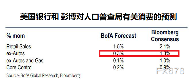 财政悬崖是否会冲击7月消费数据？实时银行卡数据显示或差于预期，8月有望反弹但仍受多方制掣