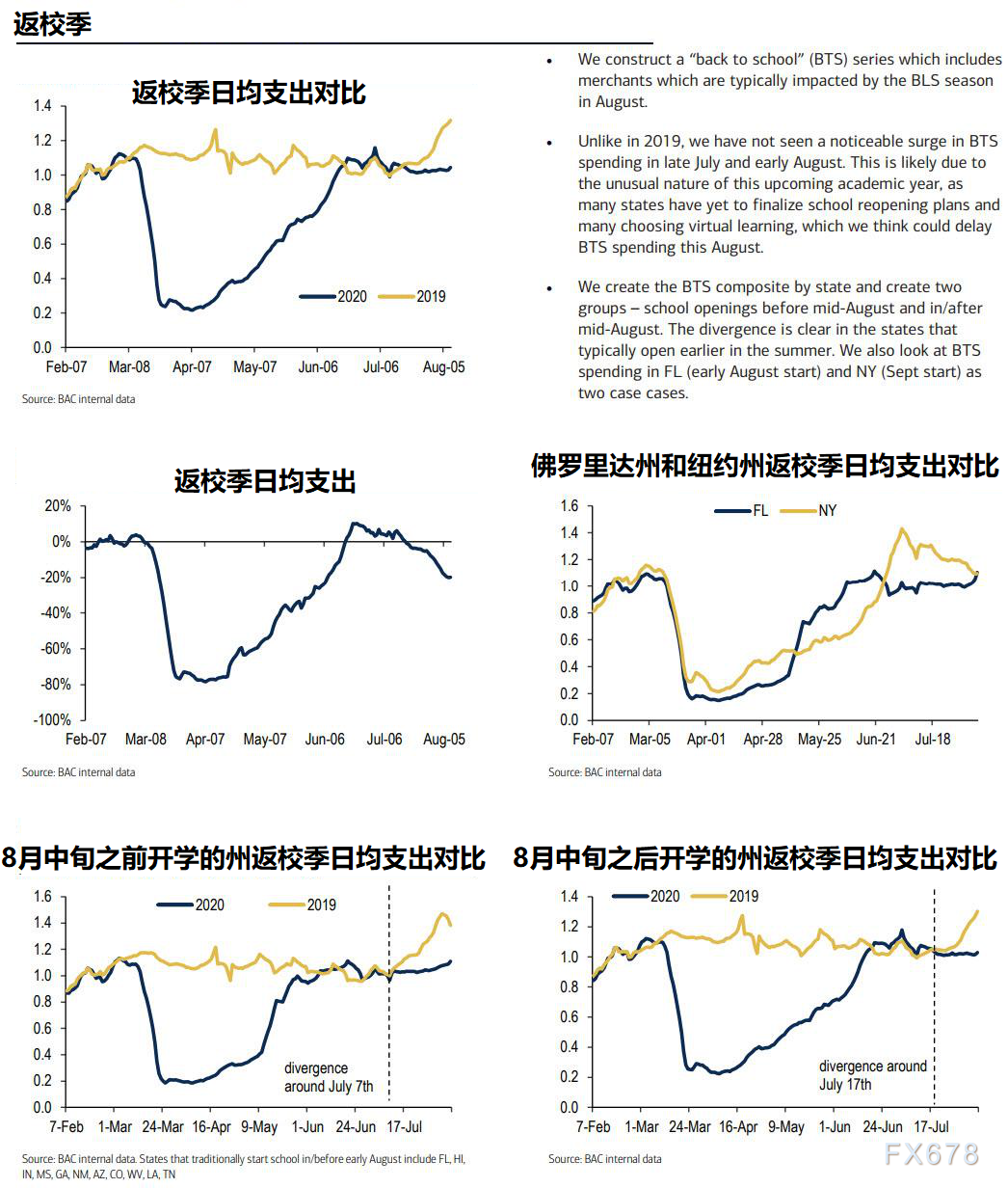 财政悬崖是否会冲击7月消费数据？实时银行卡数据显示或差于预期，8月有望反弹但仍受多方制掣