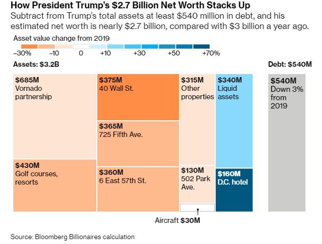 当了近四年总统，特朗普总资产缩水3个亿，你敢信？