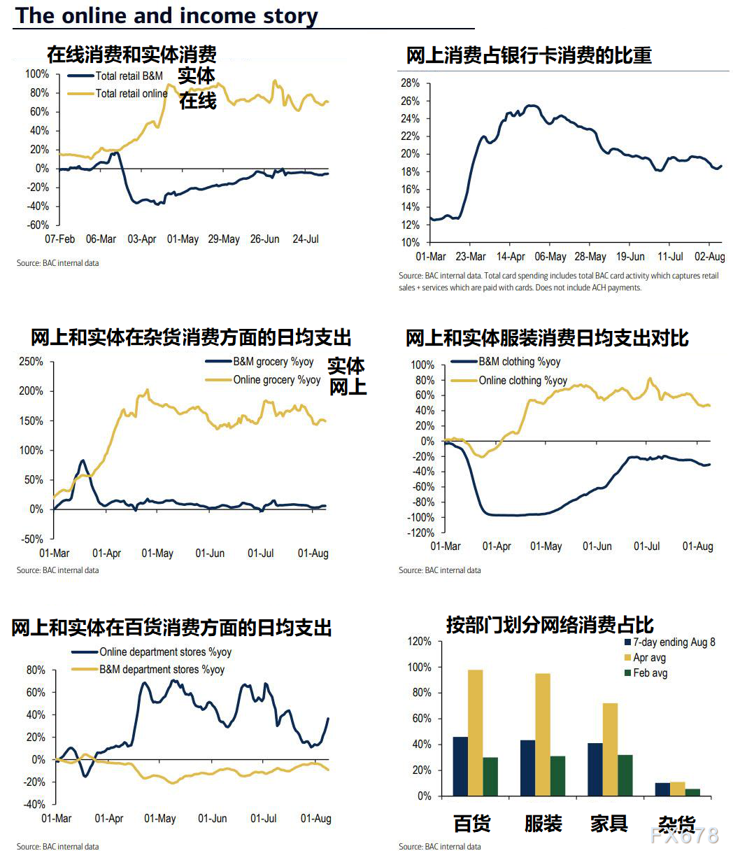 财政悬崖是否会冲击7月消费数据？实时银行卡数据显示或差于预期，8月有望反弹但仍受多方制掣