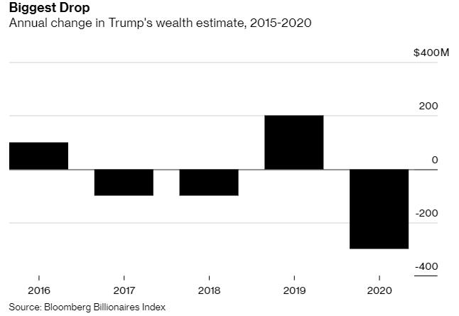当了近四年总统，特朗普总资产缩水3个亿，你敢信？