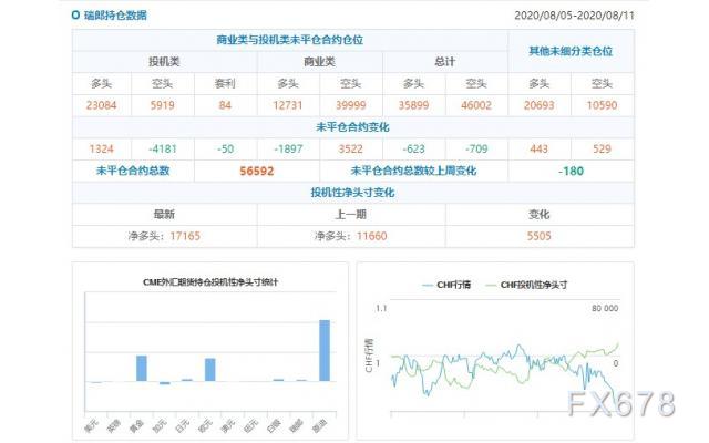 CFTC持仓解读：欧元看多意愿升温、原油看多意愿降温(8月11日当周)