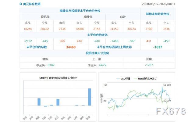 CFTC持仓解读：欧元看多意愿升温、原油看多意愿降温(8月11日当周)