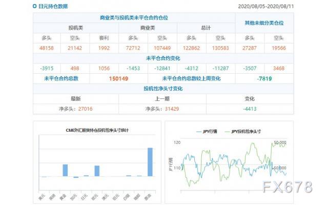 CFTC持仓解读：欧元看多意愿升温、原油看多意愿降温(8月11日当周)