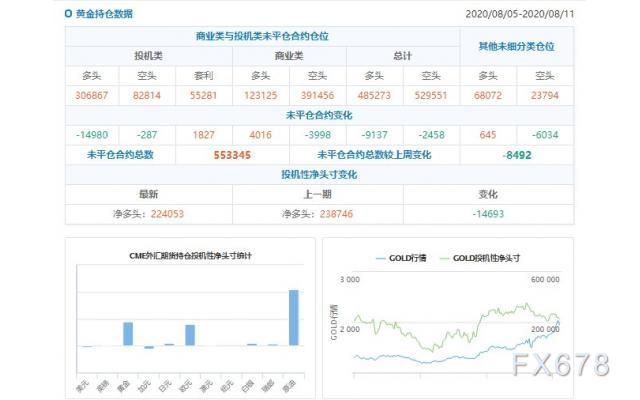 CFTC持仓解读：欧元看多意愿升温、原油看多意愿降温(8月11日当周)