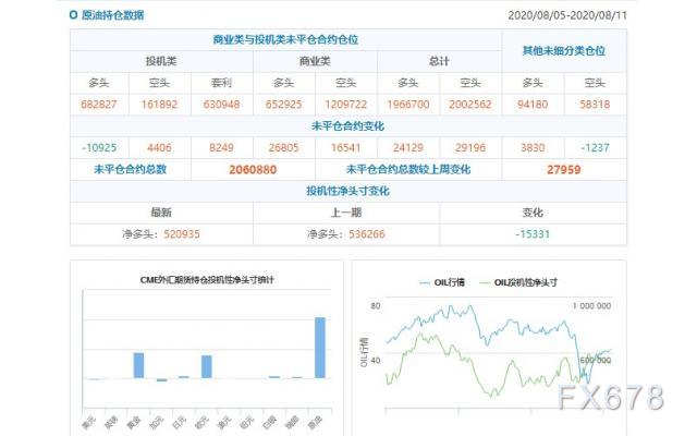 CFTC持仓解读：欧元看多意愿升温、原油看多意愿降温(8月11日当周)