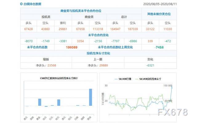 CFTC持仓解读：欧元看多意愿升温、原油看多意愿降温(8月11日当周)