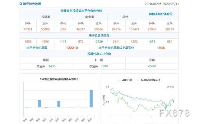 CFTC持仓解读：欧元看多意愿升温、原油看多意愿降温(8月11日当周)