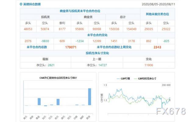 CFTC持仓解读：欧元看多意愿升温、原油看多意愿降温(8月11日当周)