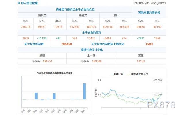 CFTC持仓解读：欧元看多意愿升温、原油看多意愿降温(8月11日当周)