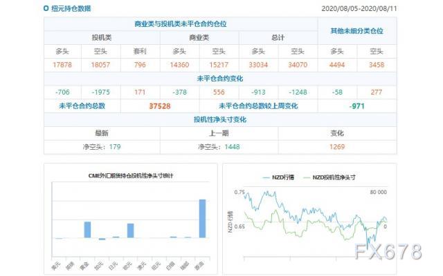 CFTC持仓解读：欧元看多意愿升温、原油看多意愿降温(8月11日当周)