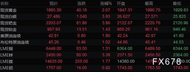 8月18日财经早餐：美元跌至10日低点，黄金大涨2%一度升上1990关口，油价收于逾5个月高位