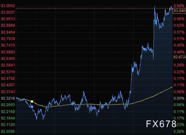 8月20日财经早餐：会议纪要不及预期“鸽派”，美元强势反弹站上93关口，黄金重挫80美元跌破1930