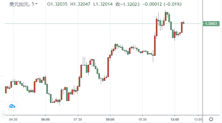 美联储会议纪要后美元指数扩大涨幅 美元/加元1.3200关口徘徊