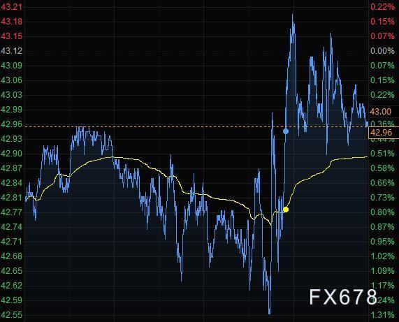 8月20日财经早餐：会议纪要不及预期“鸽派”，美元强势反弹站上93关口，黄金重挫80美元跌破1930