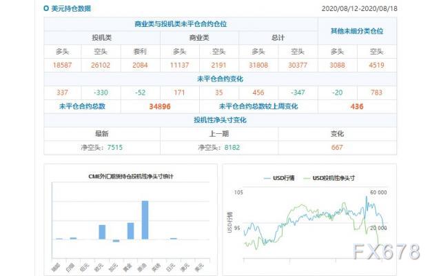 CFTC持仓解读：英镑看多意愿升温、原油看多意愿降温(8月18日当周)