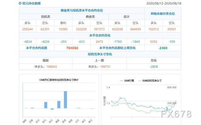 CFTC持仓解读：英镑看多意愿升温、原油看多意愿降温(8月18日当周)