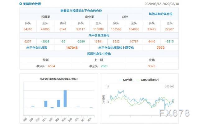 CFTC持仓解读：英镑看多意愿升温、原油看多意愿降温(8月18日当周)