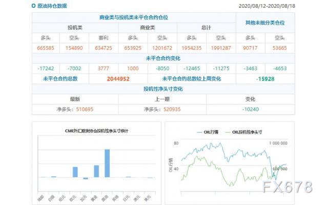 CFTC持仓解读：英镑看多意愿升温、原油看多意愿降温(8月18日当周)