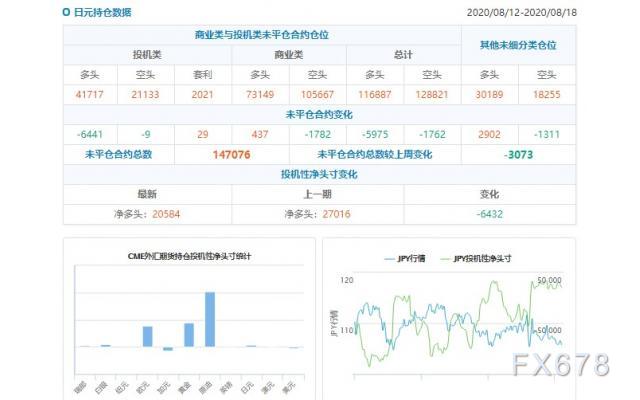 CFTC持仓解读：英镑看多意愿升温、原油看多意愿降温(8月18日当周)