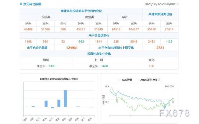 CFTC持仓解读：英镑看多意愿升温、原油看多意愿降温(8月18日当周)