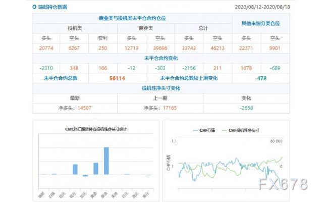 CFTC持仓解读：英镑看多意愿升温、原油看多意愿降温(8月18日当周)