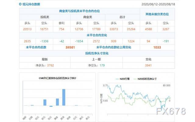 CFTC持仓解读：英镑看多意愿升温、原油看多意愿降温(8月18日当周)