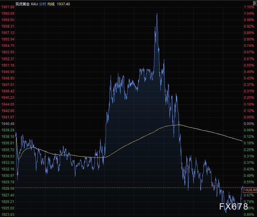 8月25日财经早餐：美元大幅反弹，黄金冲高回落跌破1930，风暴中断生产油价涨逾1%