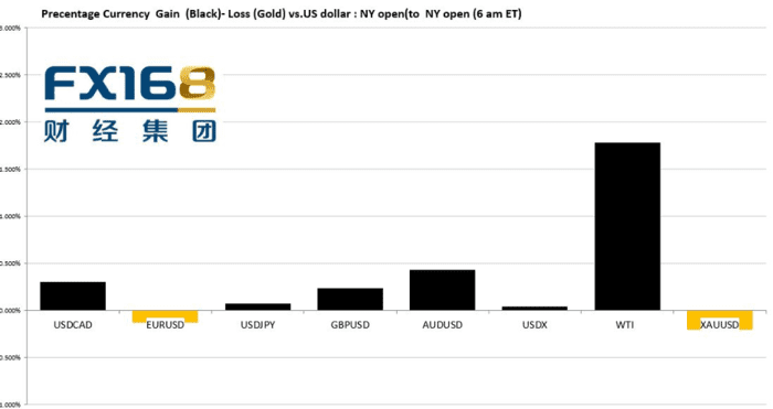 【汇市早知道】市场一改往日低迷 欧元/美元敲响警钟 黄金等待催化剂
