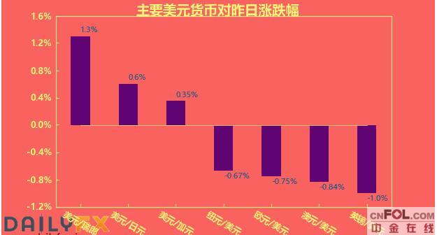 果然有大行情，黄金暴跌近70美元，美元急涨，美联储会议纪要究竟透露了啥？