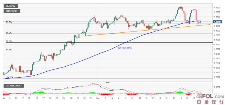 英镑下破1.31关口！上涨趋势或受限，英镑走势还需紧盯9月7日