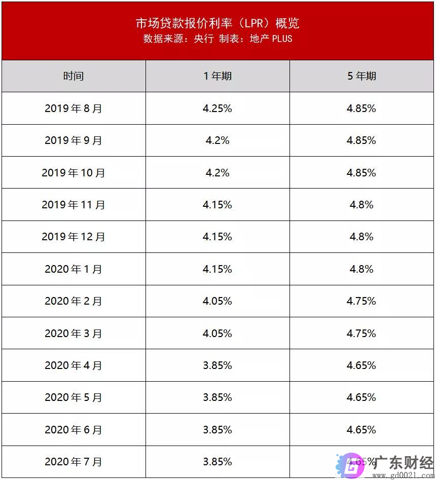 银行房贷用什么利率好？广州各银行的房贷利率曝光