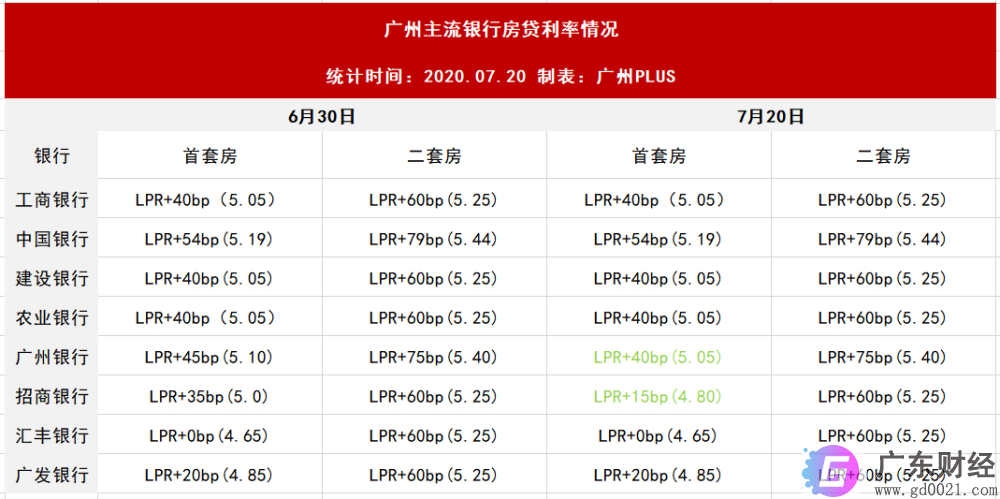 银行房贷用什么利率好？广州各银行的房贷利率曝光