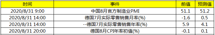 今日财经数据前瞻：关注中国8月官方制造业PMI 晚间公布德国8月CPI年率初值