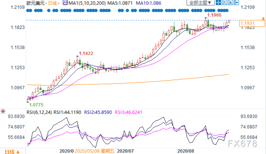 欧元刷新八个交易日新高，两大利好持续，叠加美国非农来袭，本周有望上破1.20