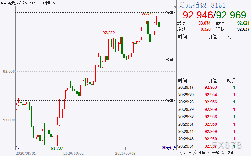 黄金续走低，因美指或实现日线三连阳；但两大严峻现实让投资者不敢奢谈美元长期走强