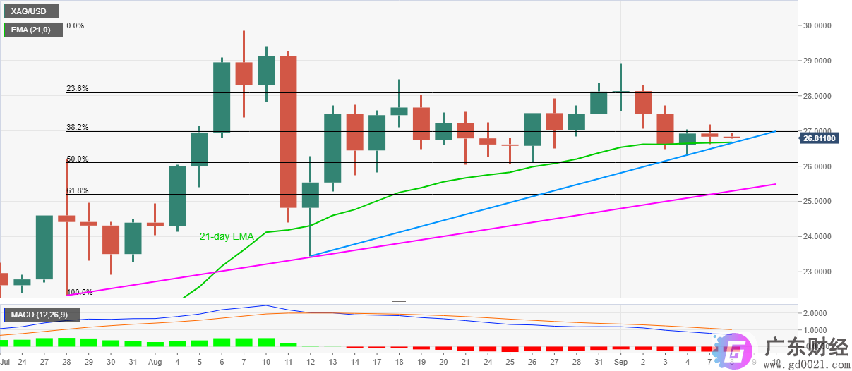 白银价格分析：XAG / USD卖家希望在26.70 / 65美元下方买入