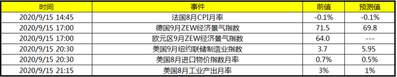 今日财经数据前瞻：美国8月工业产出月率